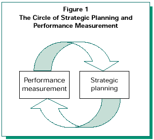 Figure 1: The Circle of Strategic Planning and Performance Measurement