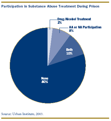Participation in Substance Abuse Treatment During Prison
