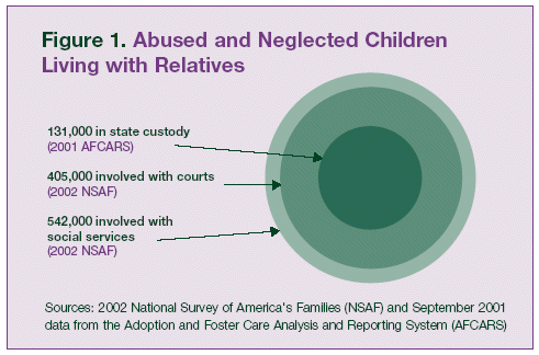 Figure 1. Abused and Neglected Children Living with Relatives