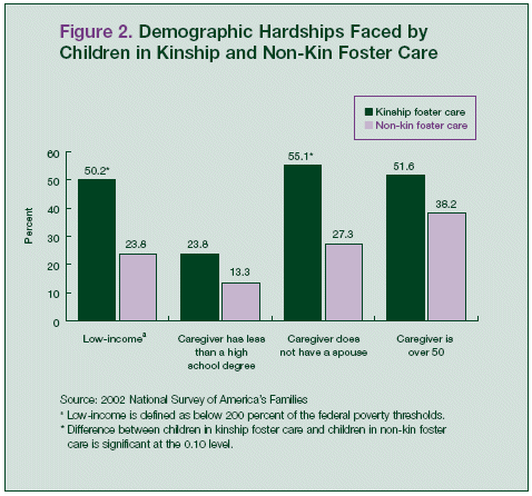 Figure 2. Demographic Hardships Faced by Children in Kinship and Non-Kin Foster Care