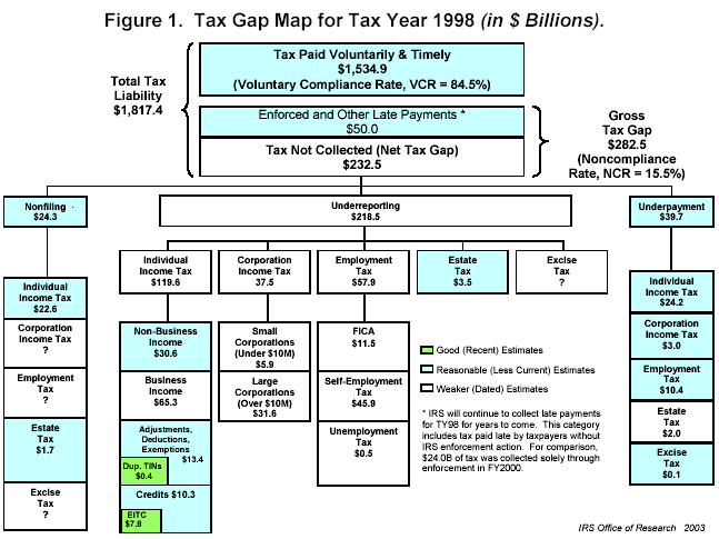 Tax Gap Map for Tax Year 1998 (in $ Billions)