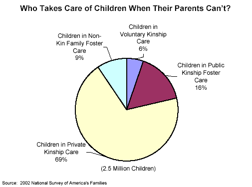 Who Takes Care of Children When Their Parents Can't?