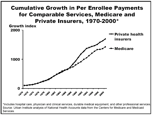 Cumulative Growth in Per Enrollee Payments for Comparable Services, Medicare and Private Insurers, 1970-2000