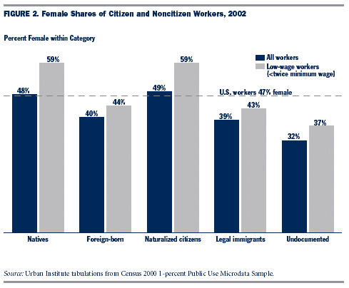 Figure 2. Female Shares of Citizen and Noncitizen Workers, 2002