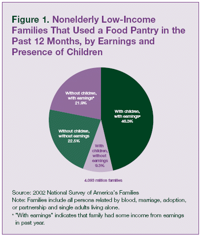 Figure 1. Nonelderly Low-Income Families That Used a Food Pantry in the Past 12 Months, by Earnings and Presence of Children