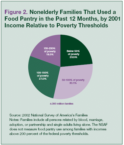 Figure 2. Nonelderly Families That Used a Food Pantry in the Past 12 Months, by 2001 Income Relative to Poverty Thresholds
